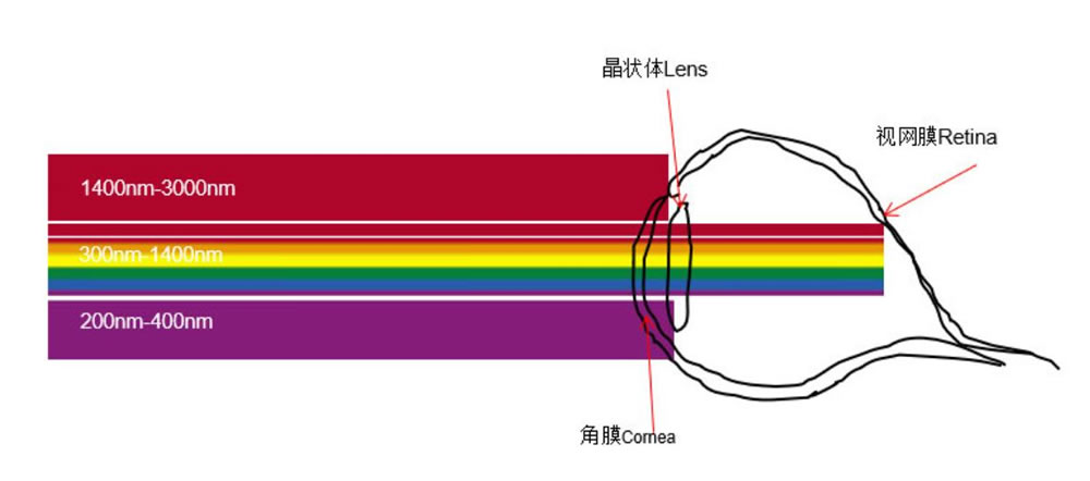 光生物安全测试技术与应
